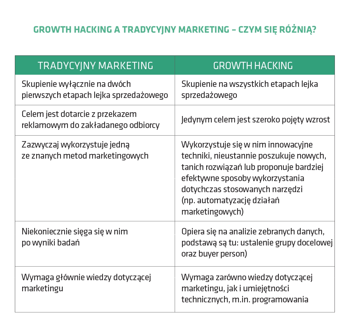 Growth hacking marketing a tradycyjny marketing – czym się różnią?