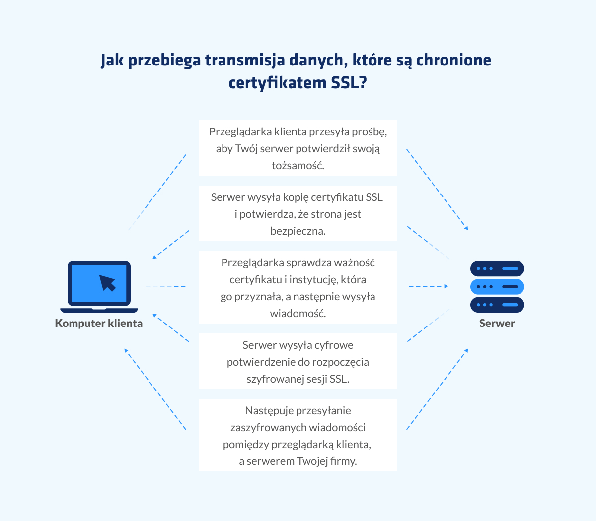 Warto też wspomnieć o tym, że niektóre certyfikaty SSL są pewnego rodzaju zabezpieczeniem, które dają Ci gwarancję finansową. Jej wysokość zależy od wariantu wybranego certyfikatu. Dzięki takiej dodatkowej ochronie można także weryfikować tożsamość serwerów lub klientów i dbać o to, aby dane trafiły do właściwego odbiorcy. Twoja strona zyskuje dzięki niemu większą wiarygodność.  Certyfikat SSL gwarantuje integralność i poufność danych. Nawet jeżeli haker przejmie stronę, nie odczyta informacji, które są zabezpieczone certyfikatem. Dzięki niemu nie wykradnie np. danych osobowych Twoich klientów, numerów kont i kart kredytowych. Można tez przypuszczać, że klienci chętniej podadzą w formularzu np. swój adres e-mail albo telefon, co pozwoli Ci budować bazę kontaktów, ponieważ będą mieć pewność, że ich dane są odpowiednio chronione.